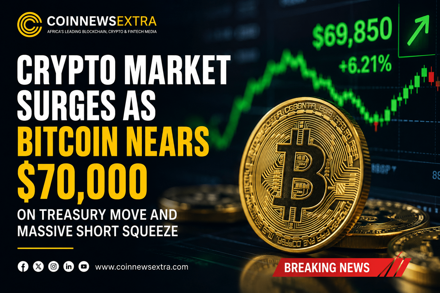 Bitcoin nearing $70,000 as cryptocurrency market surges following Treasury buybacks and short liquidations